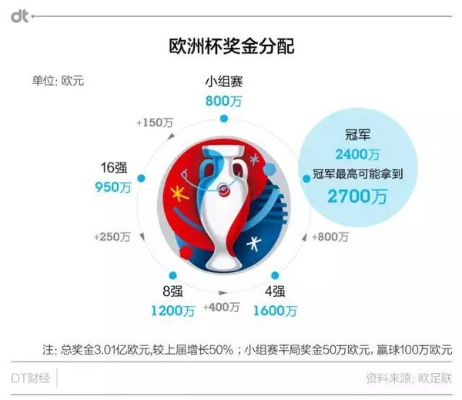 世界杯含金量不如欧洲杯 世界杯奖励高还是欧洲杯奖金高？-第2张图片-www.211178.com_果博福布斯