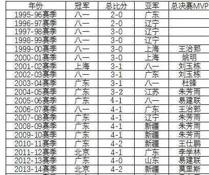 cba总冠军 历届cba总冠军归属及赛事回顾