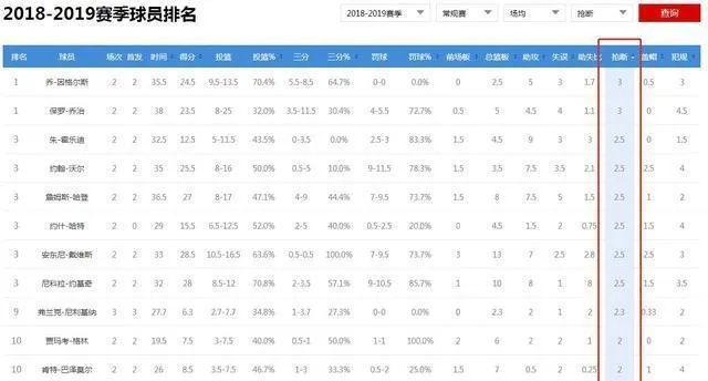 2020NBA积分榜最新排名，谁是本赛季真正的得分王？-第2张图片-www.211178.com_果博福布斯