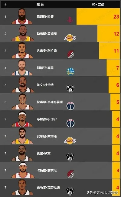 2020NBA积分榜最新排名，谁是本赛季真正的得分王？-第3张图片-www.211178.com_果博福布斯