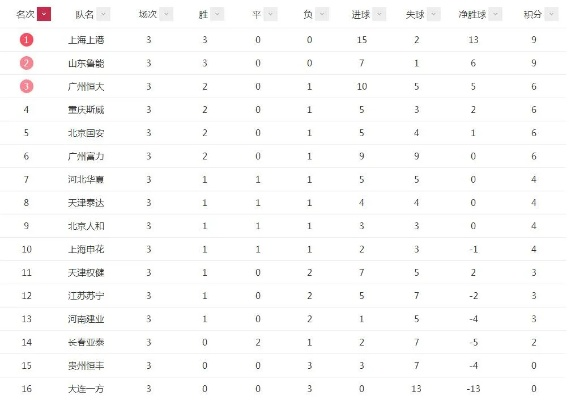 中超积分榜2018 中超积分榜2020最新积分榜-第3张图片-www.211178.com_果博福布斯