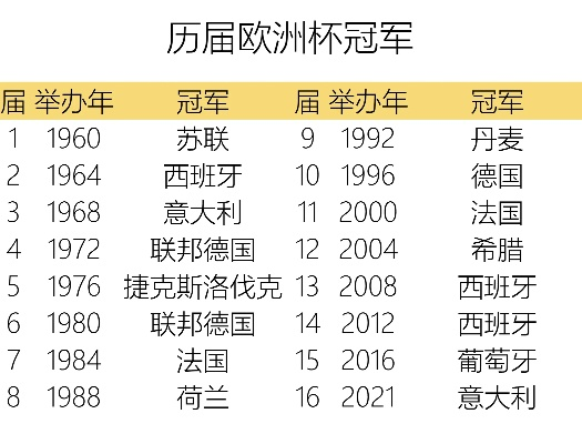 历届欧洲杯举办年份排名 回顾欧洲杯的历史