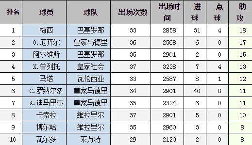 西甲助攻榜记录 西甲单赛季助攻最多记录-第3张图片-www.211178.com_果博福布斯