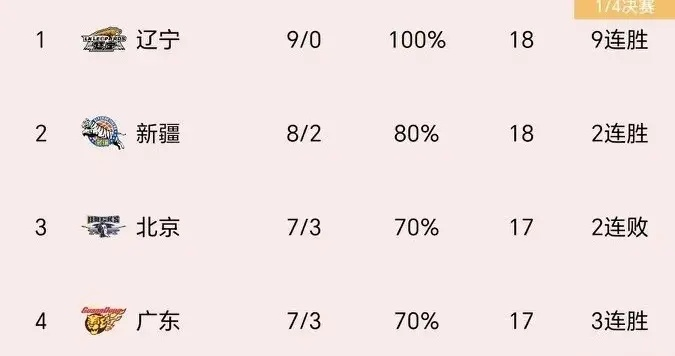 20222023赛季cba积分榜实时更新（谁将成为最终冠军？）-第2张图片-www.211178.com_果博福布斯