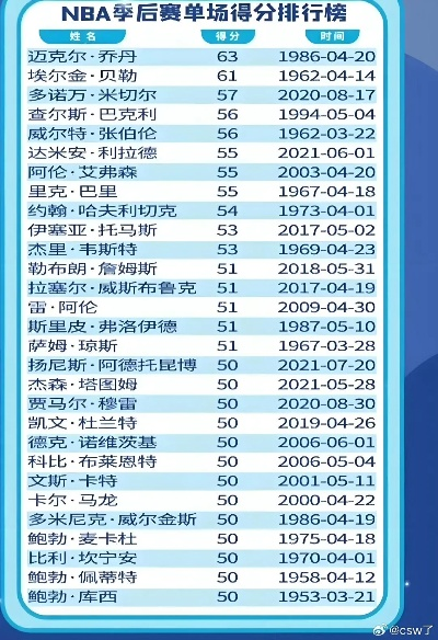 nba季后赛30 排行 nba季后赛排行榜最新